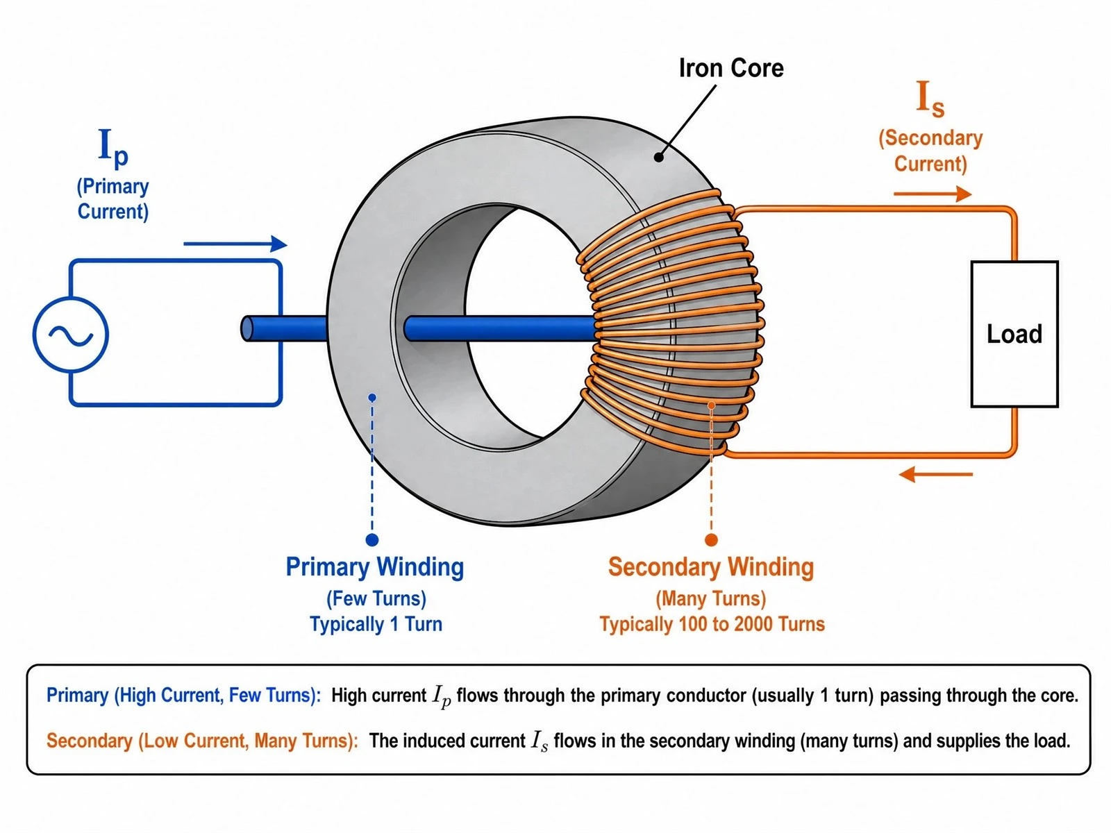 Technical current transformer di